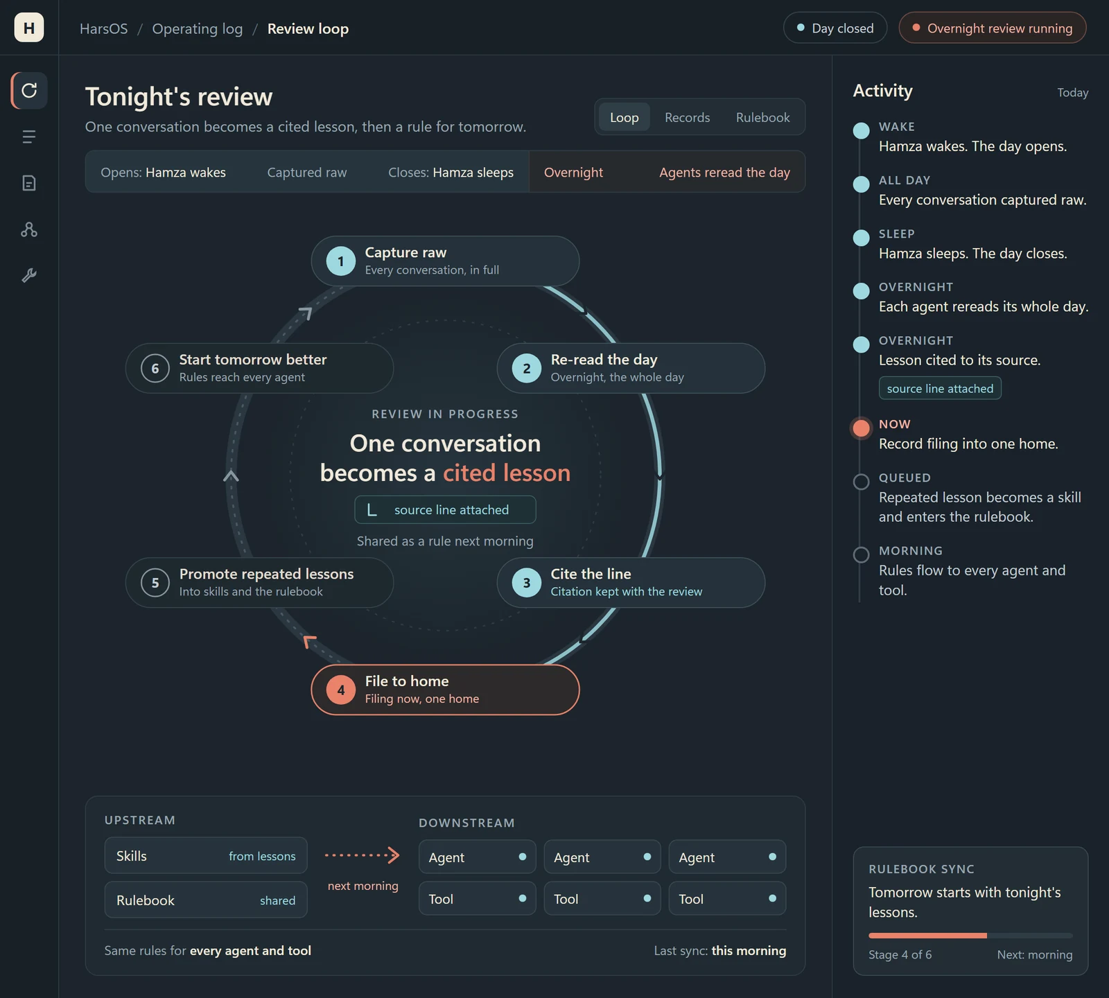 The overnight loop: capture, re-read, cite, file, promote, and start tomorrow better.